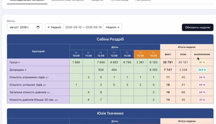 Тиждень ССП у порталі: критерії по рядках, дні по колонках, факт і план збоку